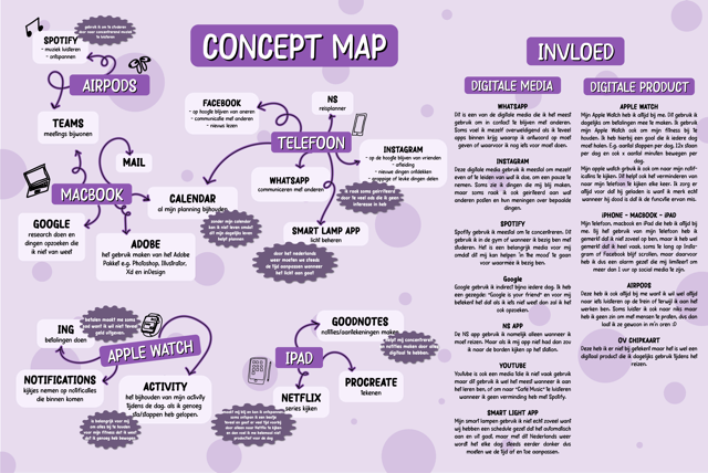 Concept Map